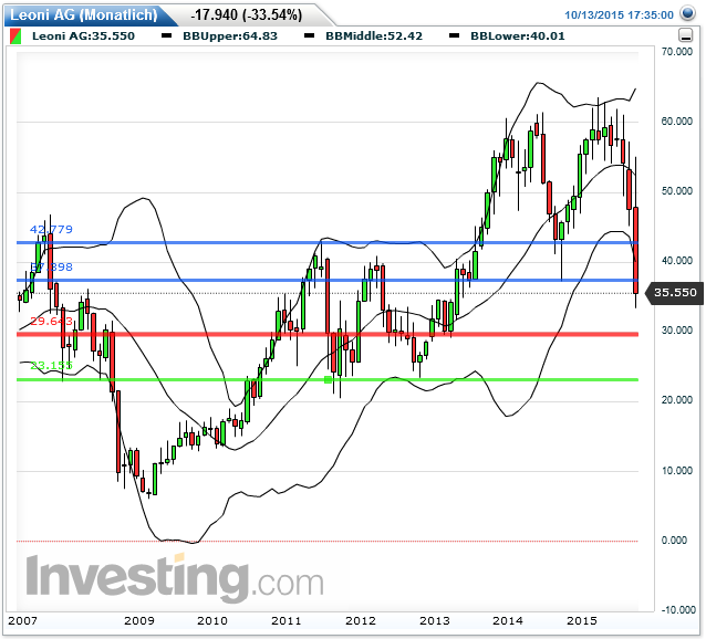 LEONI.... von der Drahtwerkstatt zum Global Player 864501