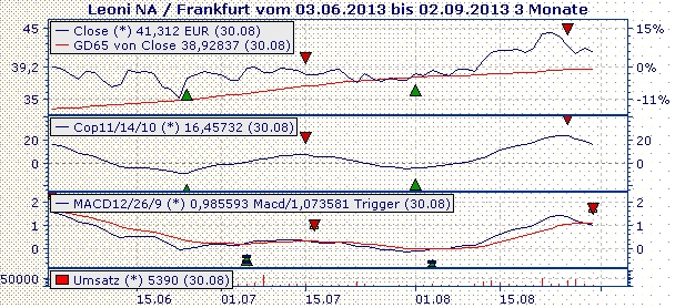 LEONI.... von der Drahtwerkstatt zum Global Player 640099