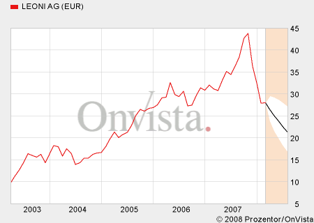 Chartcheck - Leoni 150524