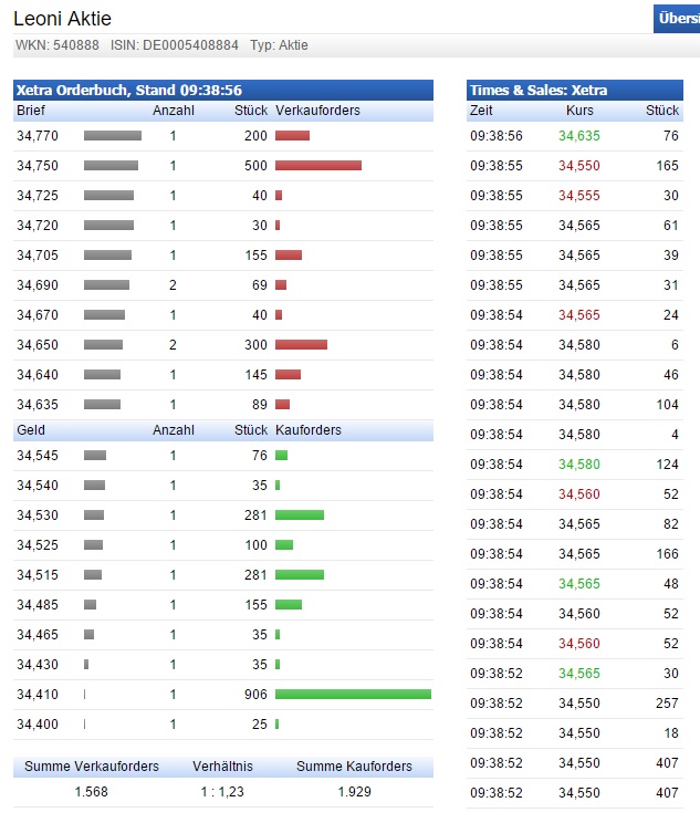 LEONI.... von der Drahtwerkstatt zum Global Player 864587