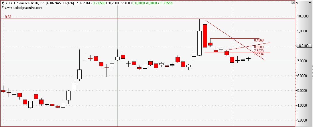 Ariad Pharma on the Top 692497