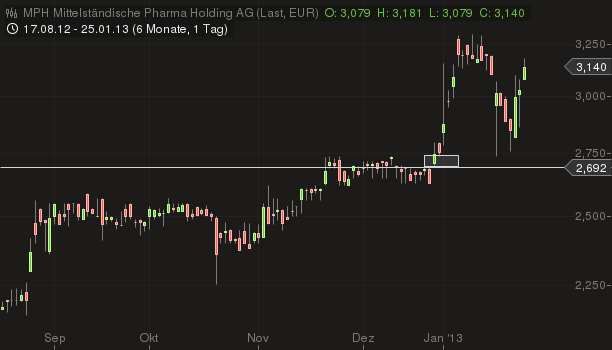 MPH - Haemato - Super Zahlen!! 572624