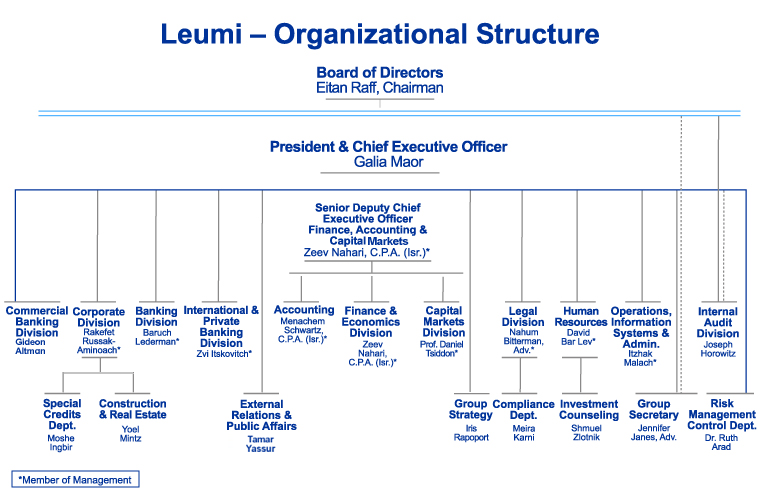 Bank Leumi -- Israel 182698