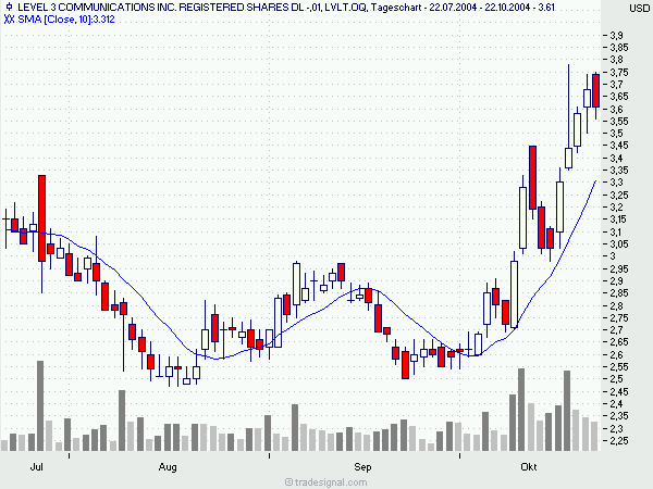 Level 3 - Baldige Kaufchance? o. T. 2078