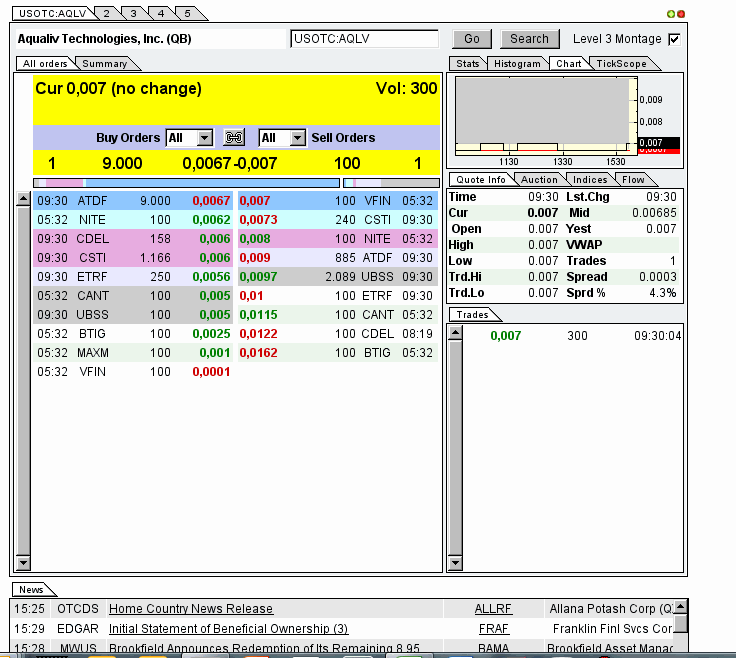 AquaLiv Technologies geht durch die Decke 575400