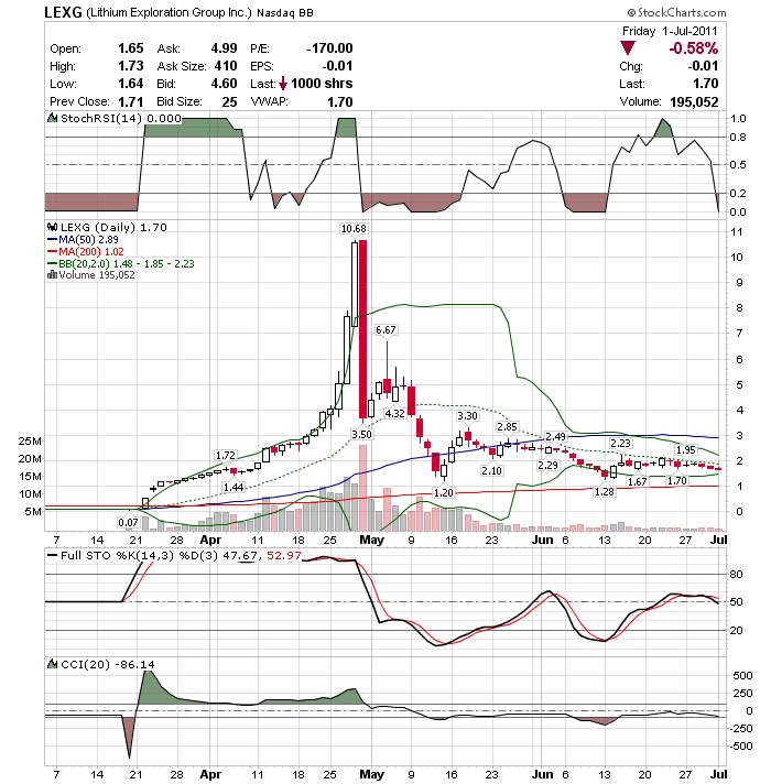 Von 0,07$ auf 10,68$ / aktuell 1,70$ 417185