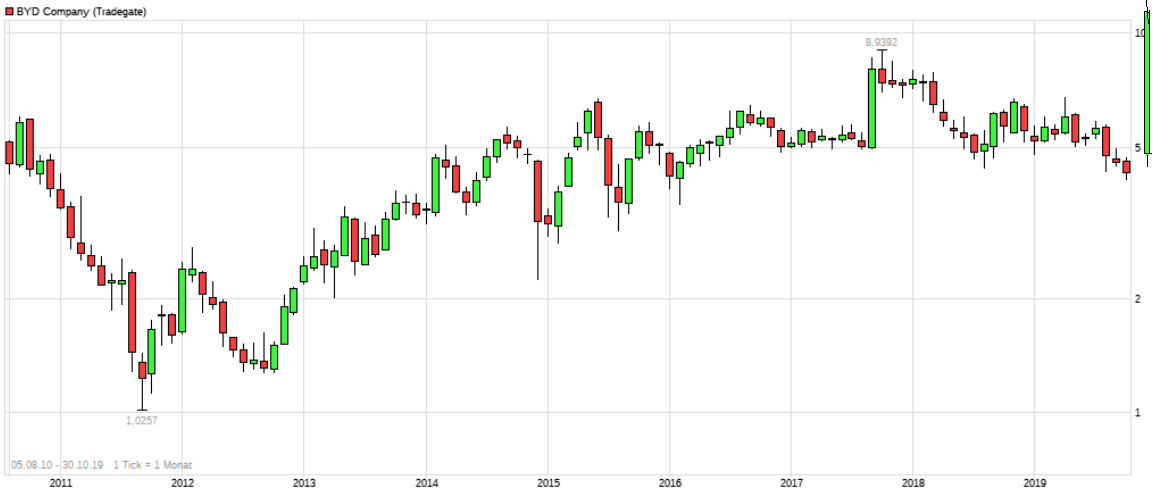 Auto- und Batterien-Herstellers BYD 1141749