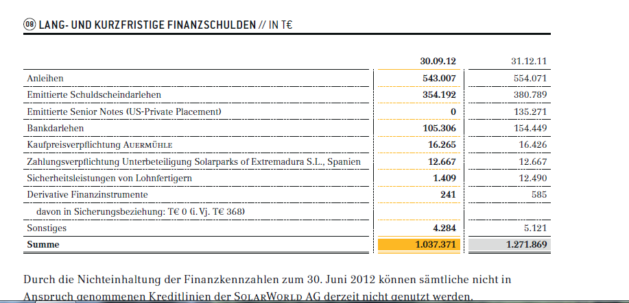 Solarworld Anleihe 554374