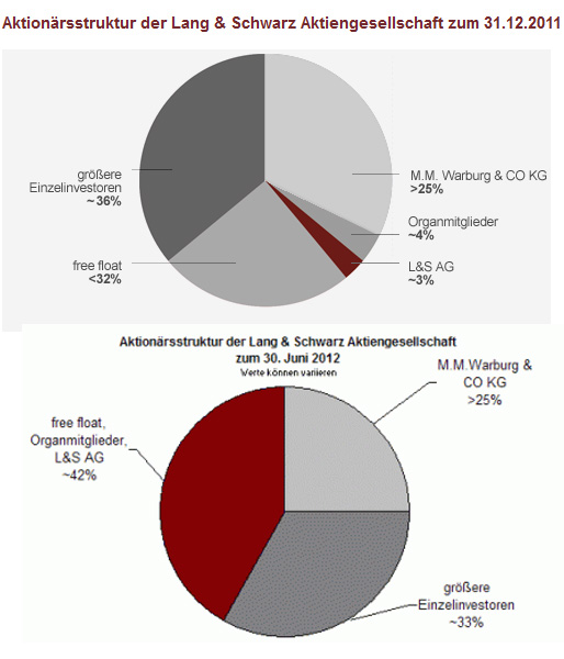 KGV 3,6 - Lang&Schwarz ab heute handelbar 522493