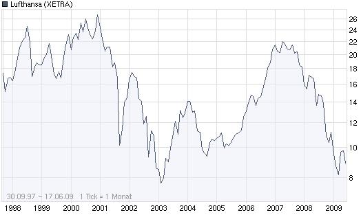 Lufthansa Strong buy 239250
