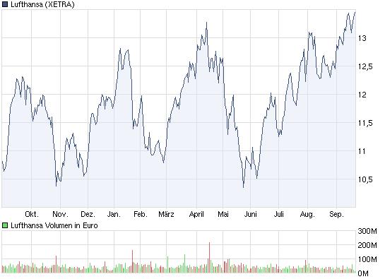 Lufthansa Strong buy 346322