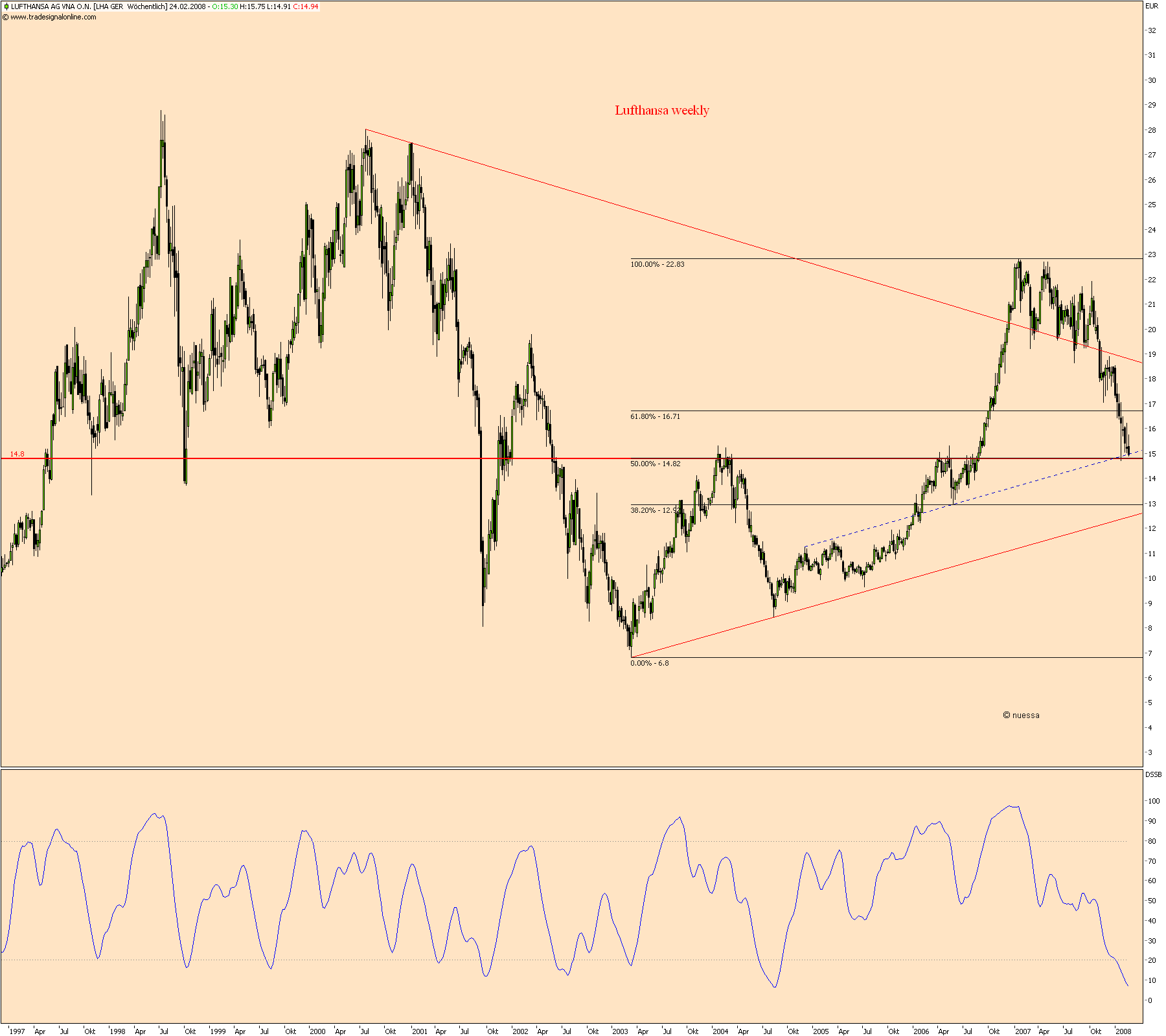 Dax-Einzelwertetrading KW 04 150014