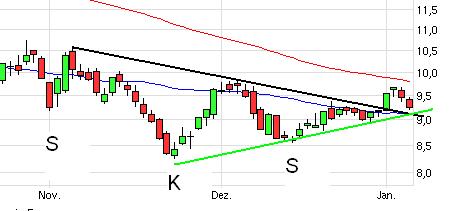Lufthansa Strong buy 473547