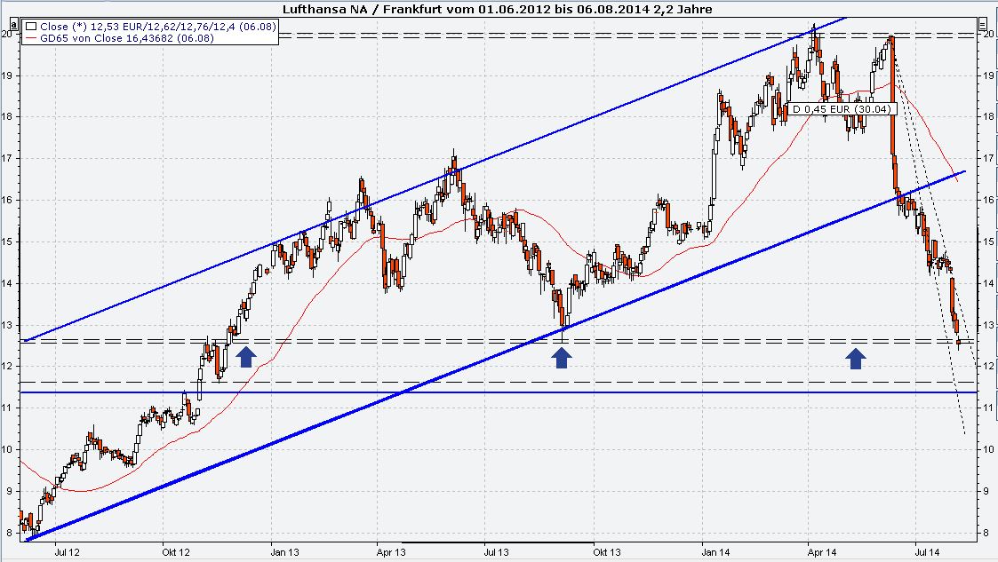 Lufthansa 2012-2015: wohin geht die Reise... 746772