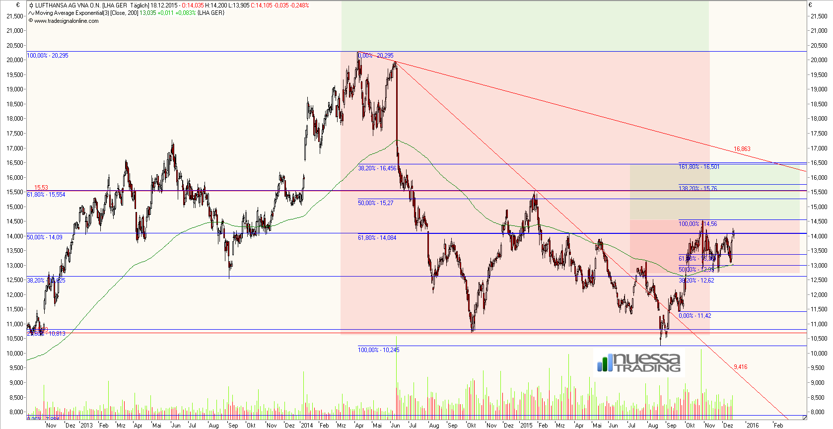 Einschätzung der Märkte 879742