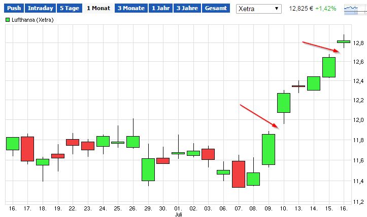 Lufthansa 2012-2015: wohin geht die Reise... 841516