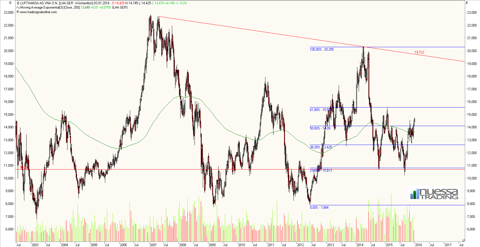 Einschätzung der Märkte 881318