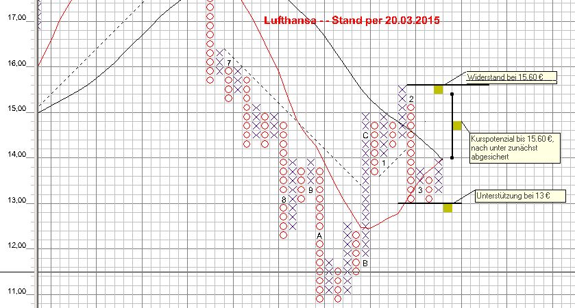 Lufthansa 2012-2015: wohin geht die Reise... 811005