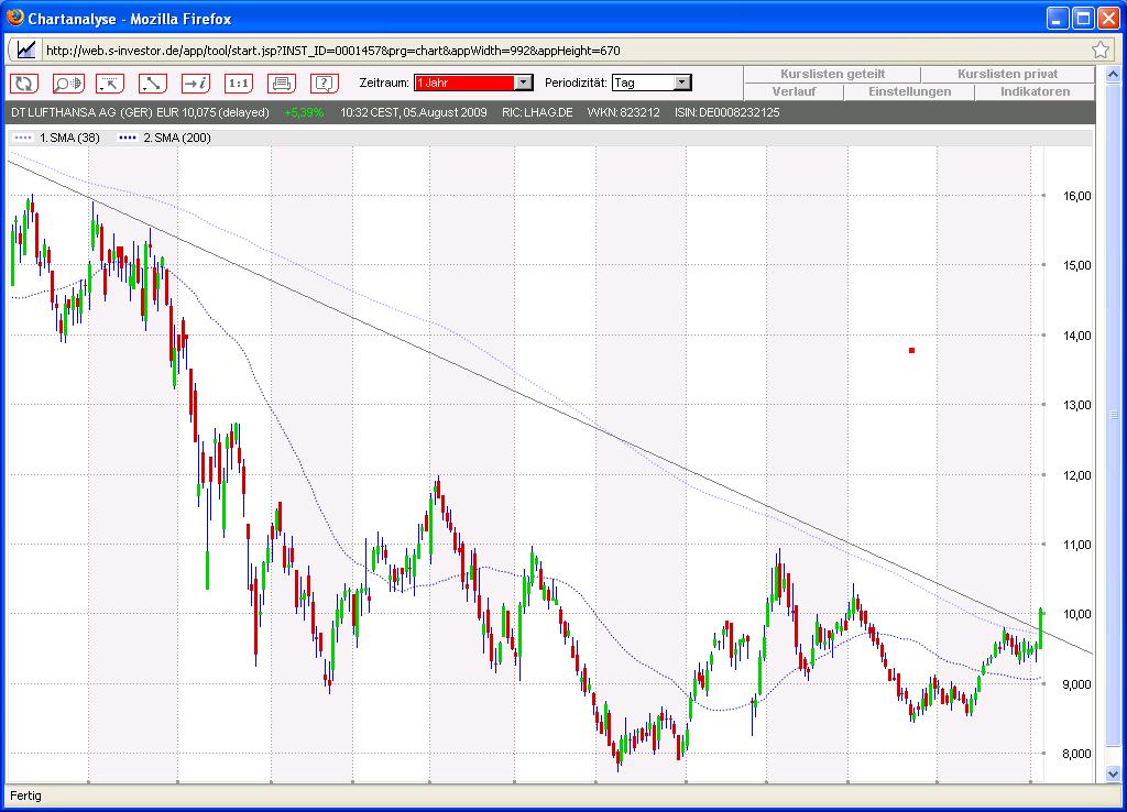 Lufthansa Strong buy 250589