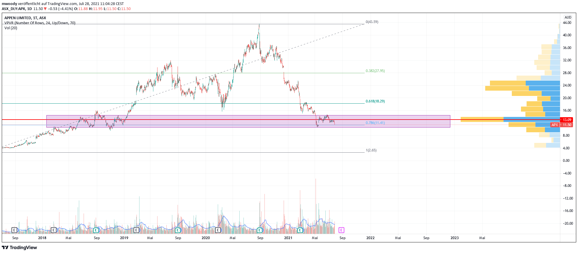 APPEN LTD - Entwicklung künstlicher Intelligenz 1265993