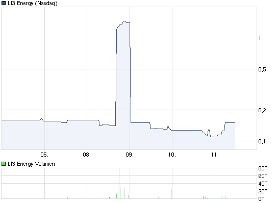 LI3 ENERGY INC. DL-01 429416
