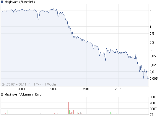 Neues SOLARMAG ´´ Plc MagnInvest ´´ 462746