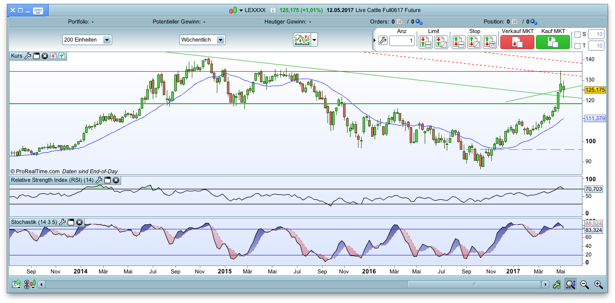 Endlich erfolgreiches Trading mit Rohstoffen 989575