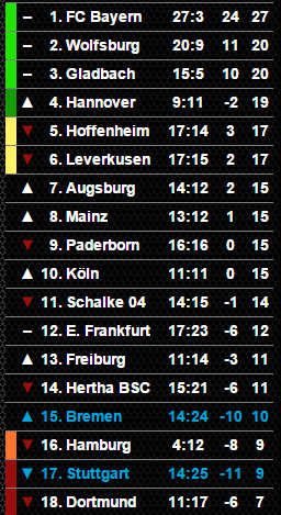 Der Weg weisst Richtung Champions-League 771752