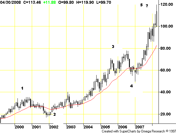 Where is the end? Oil-price-analysis! 164196