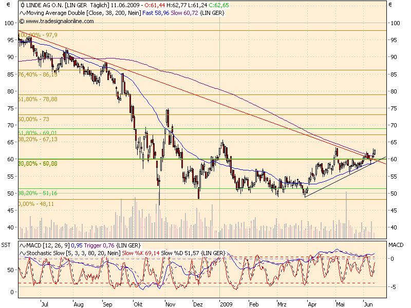 DAX Korrektur und Gewinnmitnahmen für den 238240