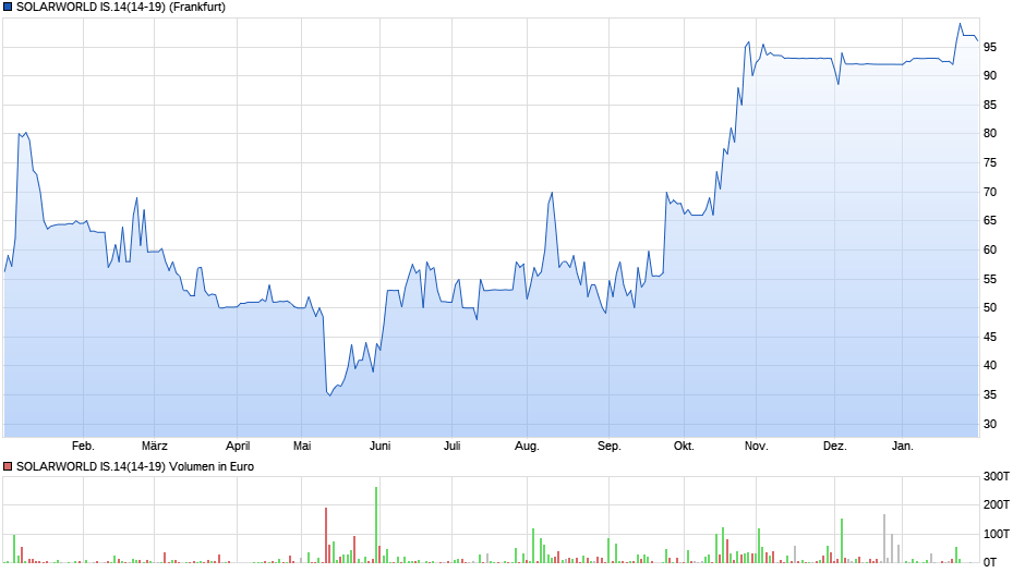 ** News zu SolarWorld ** (SPAM-FREE) 1038093