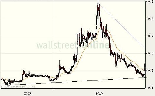 iQ Power - Charttechnik und Analysen 365127