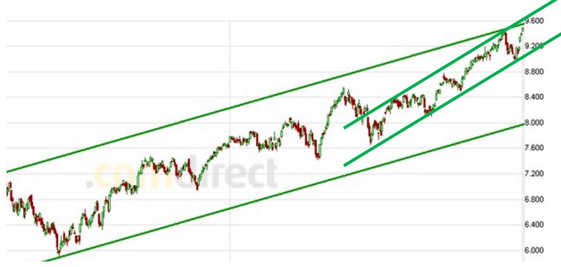 DAX 2014 strong long! Spiel mit offenen Karten! 678831