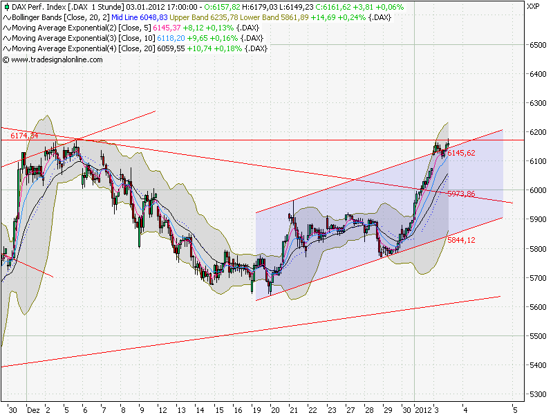 Quo Vadis Dax 2012 - Krise ohne Ende? 473013