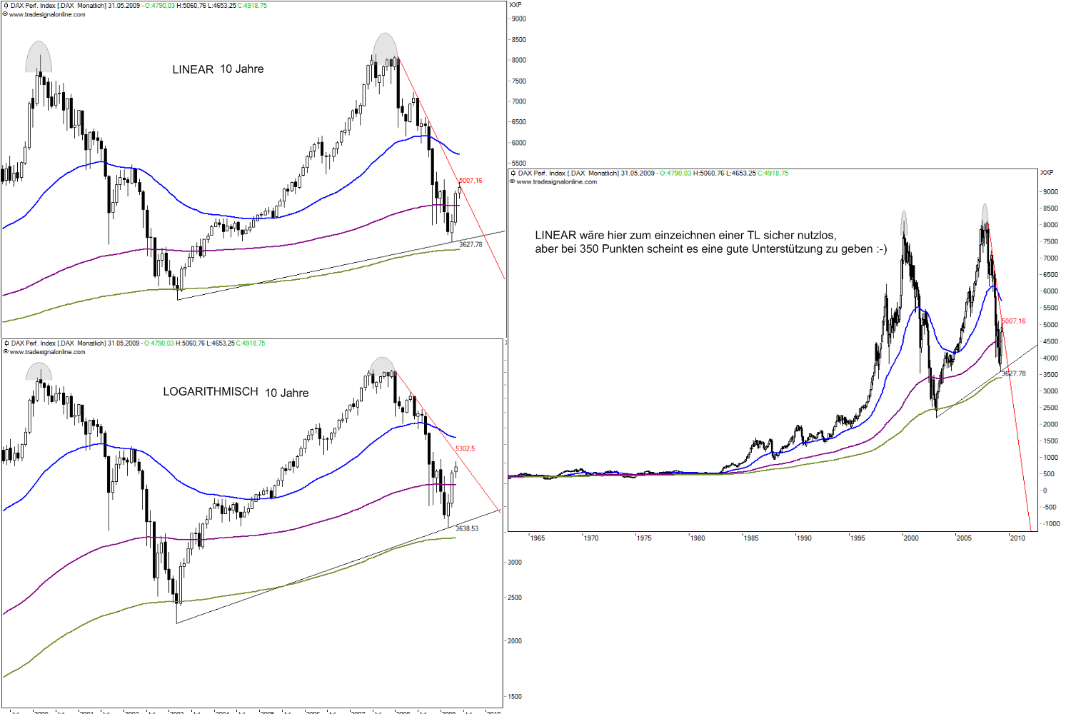 Quo Vadis Dax 2009 234580