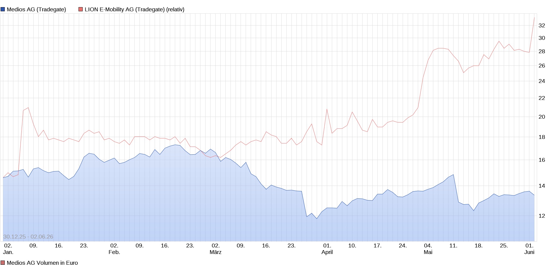 Aktien im Vergleich 1519380