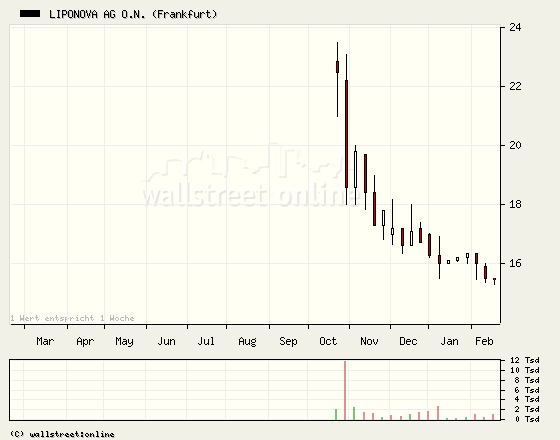 LIPONOVA AG .................ISIN DE000LNAG002 83724