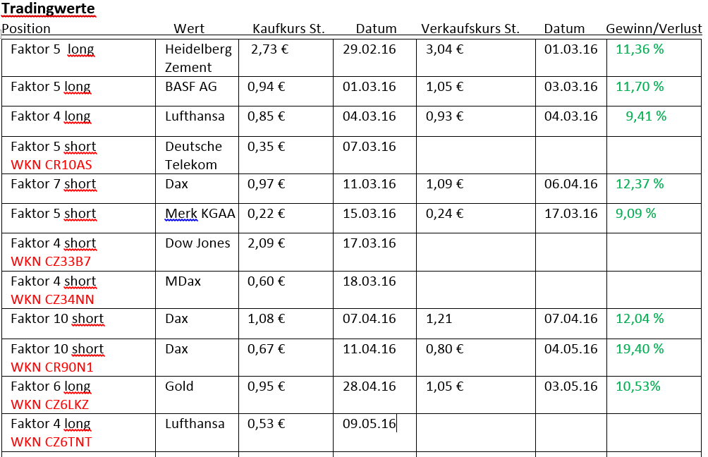 Faktorentrading 912702