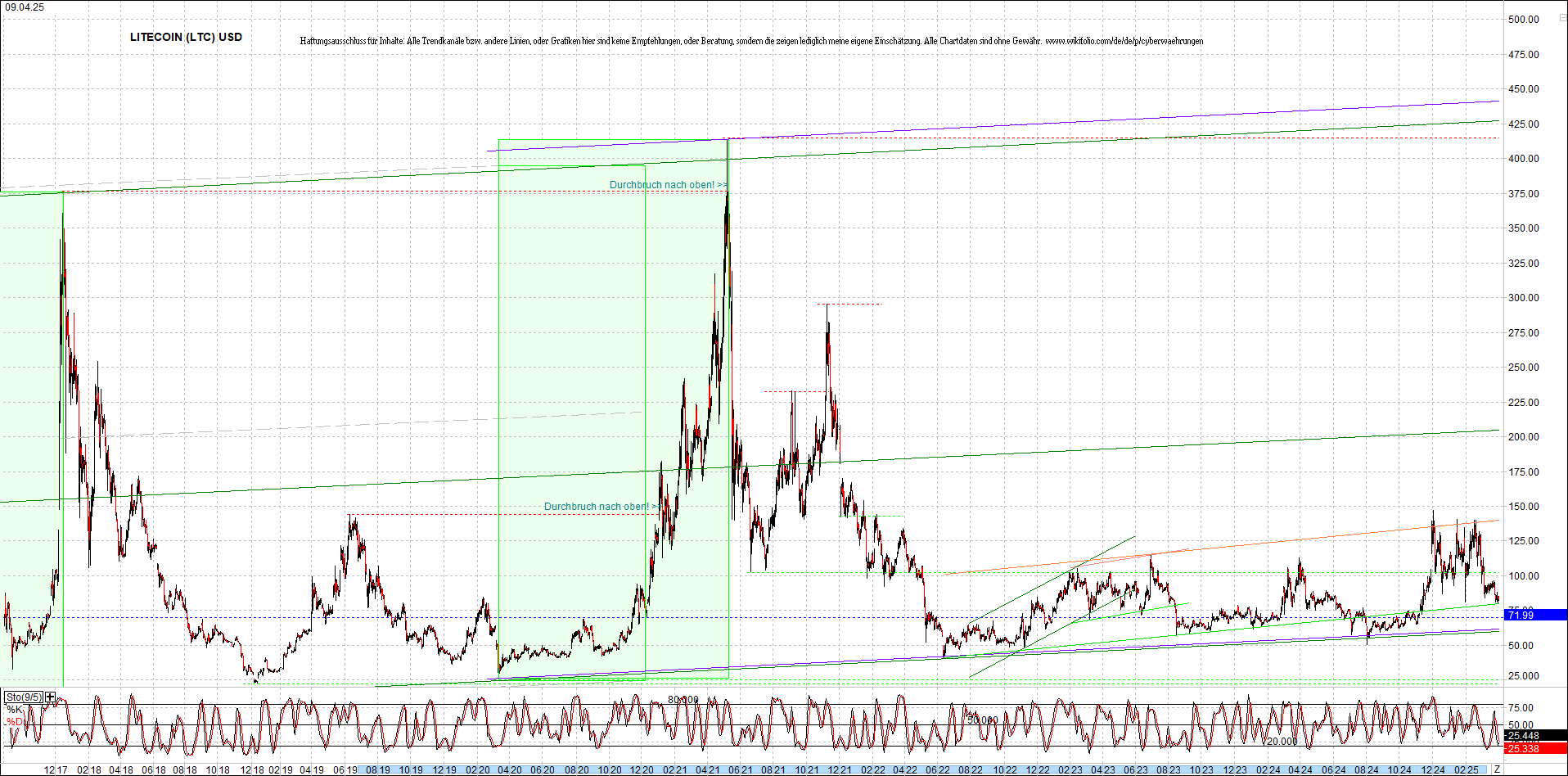 Jetzt mit vier Coins 1:1 Endlos-Indexzertifikat! 1477991