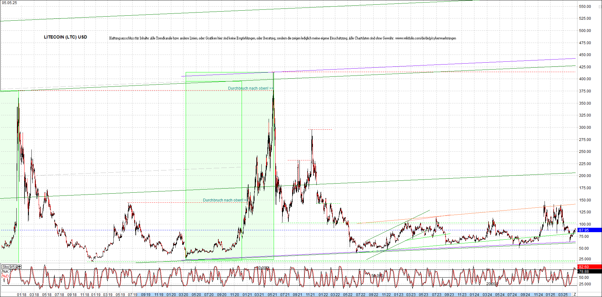 Jetzt mit vier Coins 1:1 Endlos-Indexzertifikat! 1480568