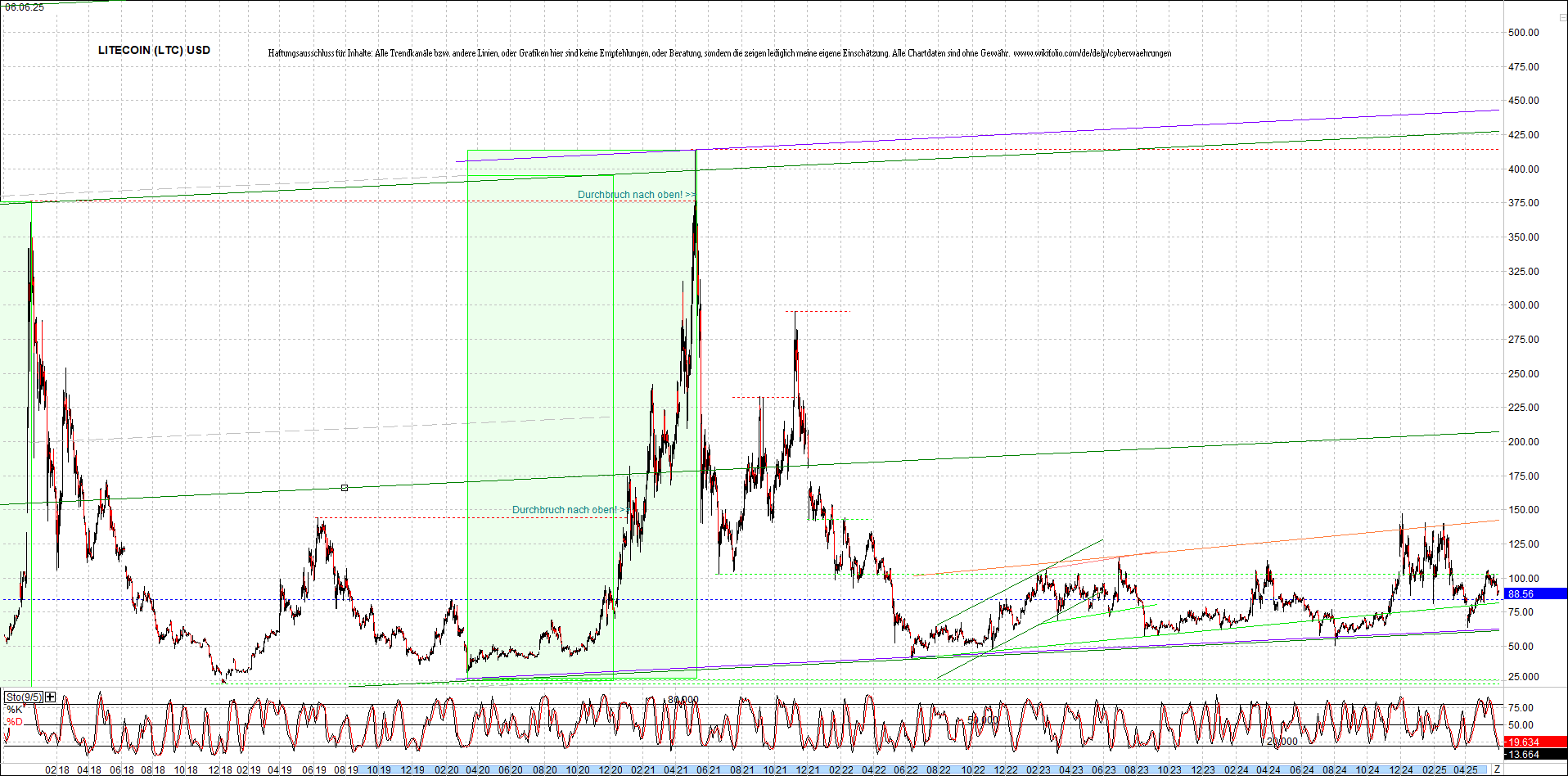 Jetzt mit vier Coins 1:1 Endlos-Indexzertifikat! 1484062