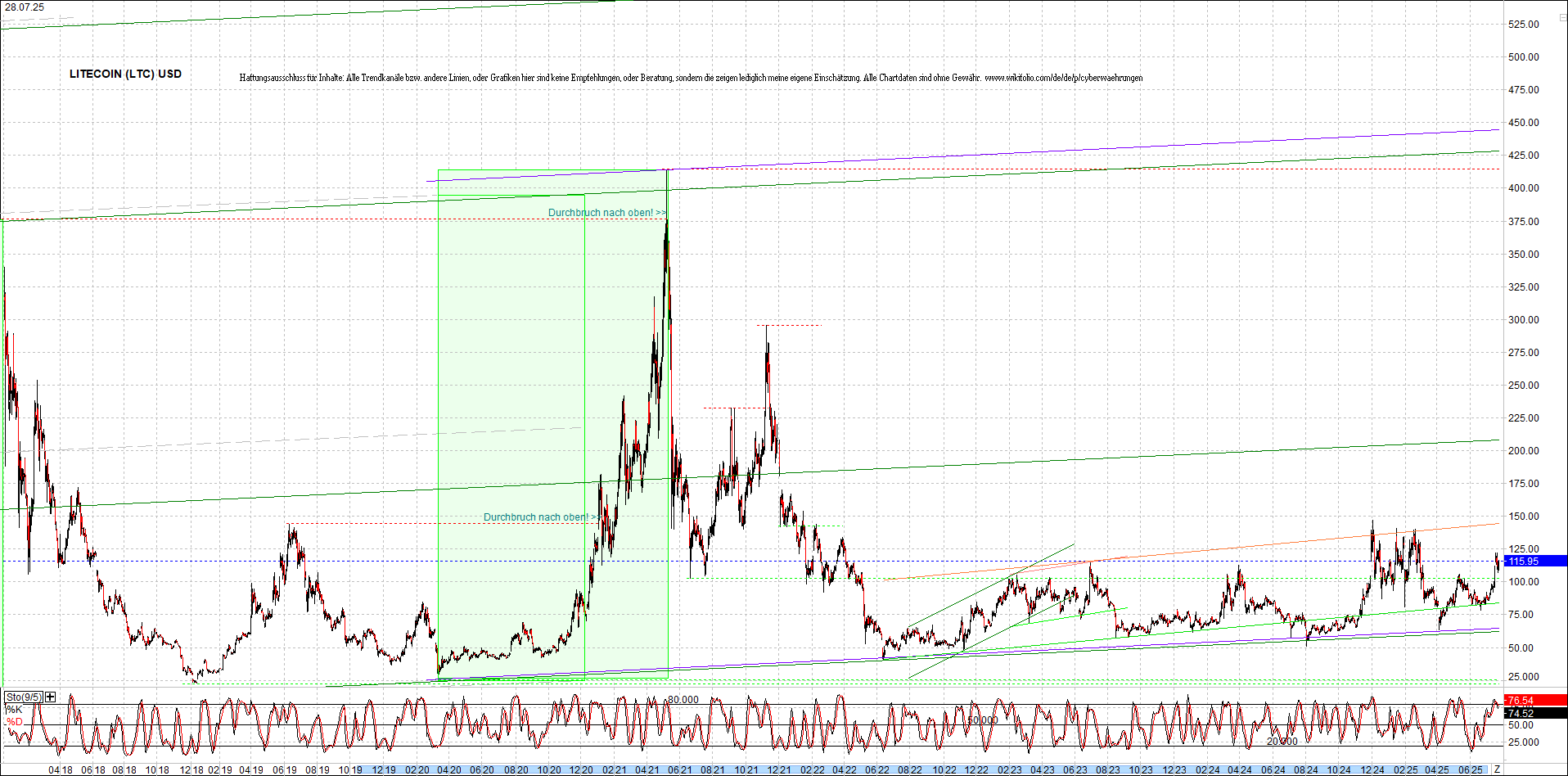 Jetzt mit vier Coins 1:1 Endlos-Indexzertifikat! 1489676