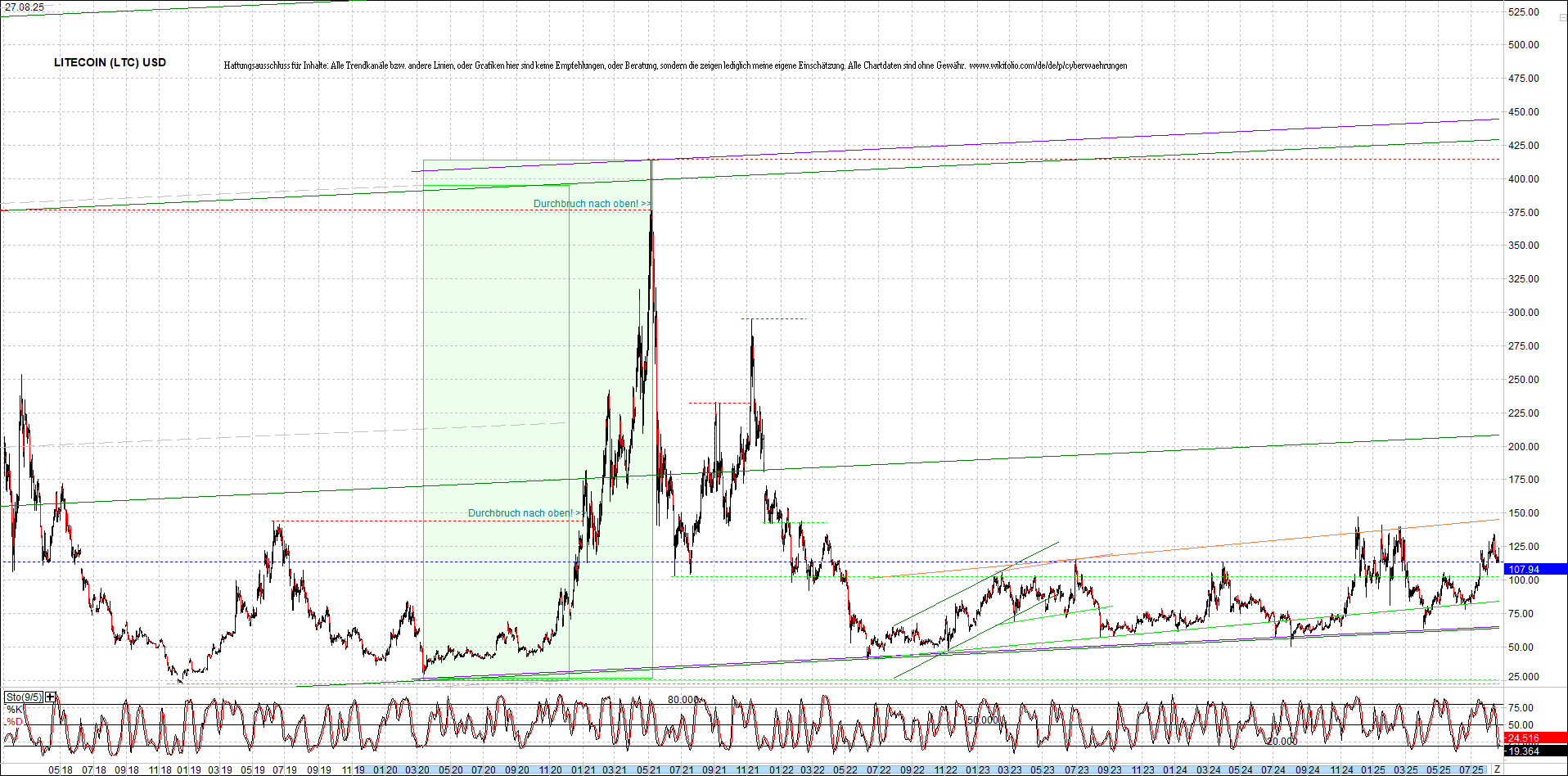Jetzt mit vier Coins 1:1 Endlos-Indexzertifikat! 1493085