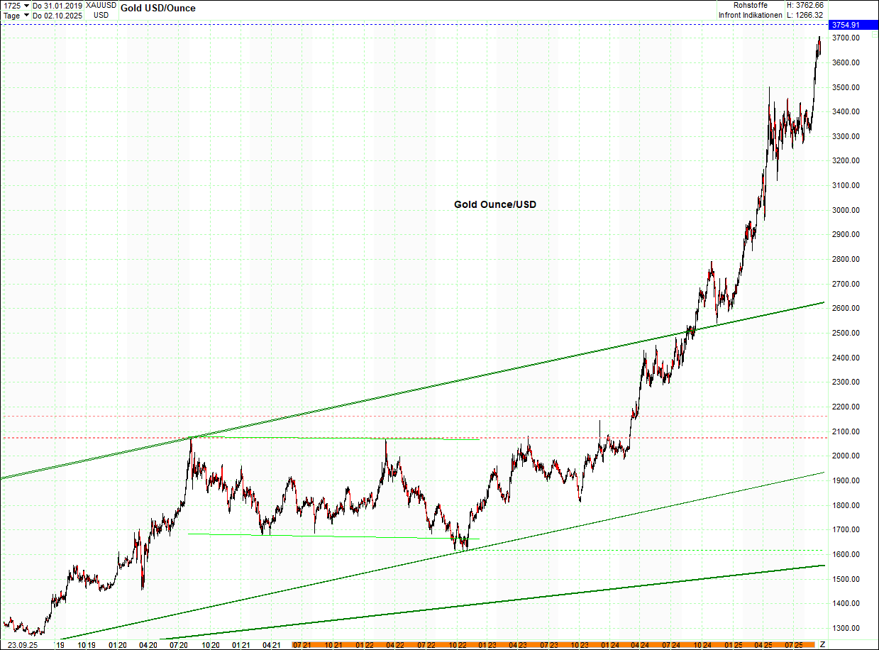 Jetzt mit vier Coins 1:1 Endlos-Indexzertifikat! 1496180
