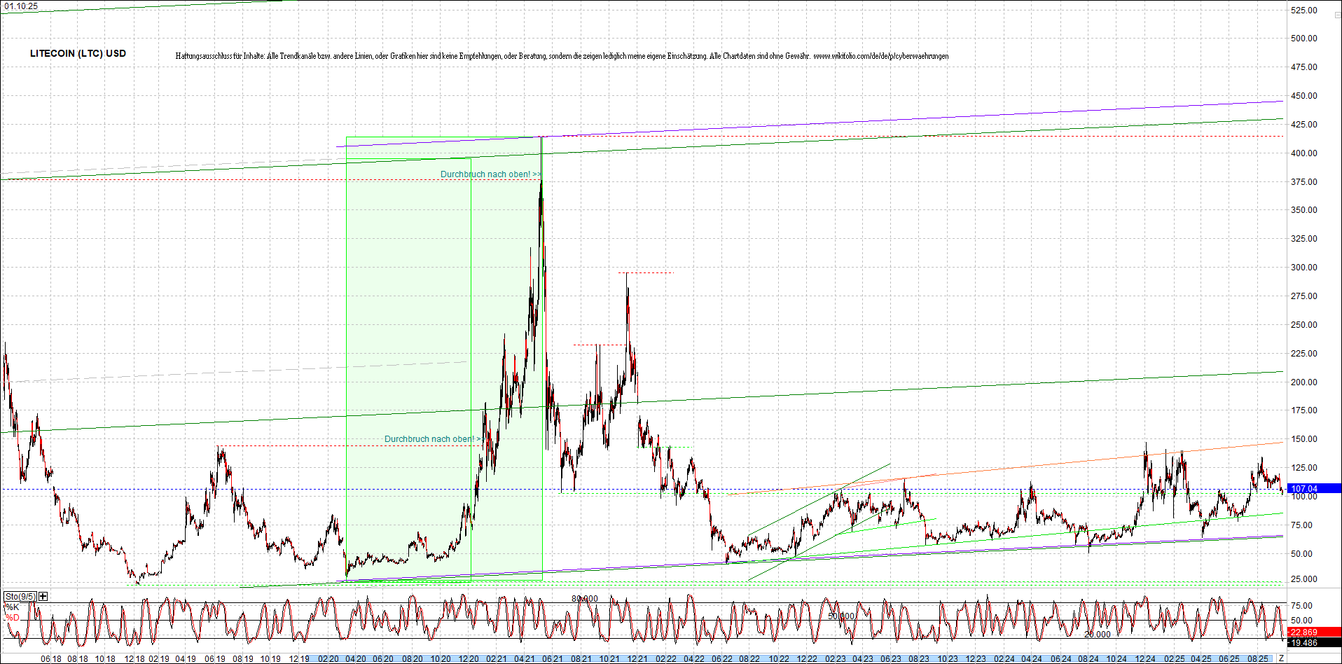 Neue Zertis auf RIPPLE / XRP und LITECOIN / LTC 1497052