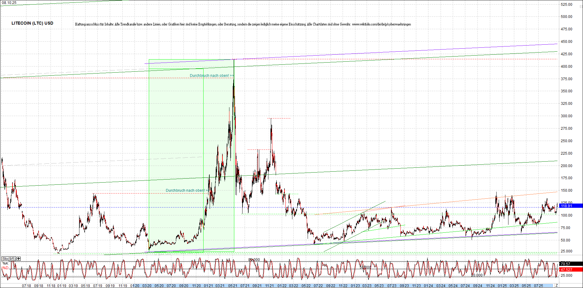 Neue Zertis auf RIPPLE / XRP und LITECOIN / LTC 1497853