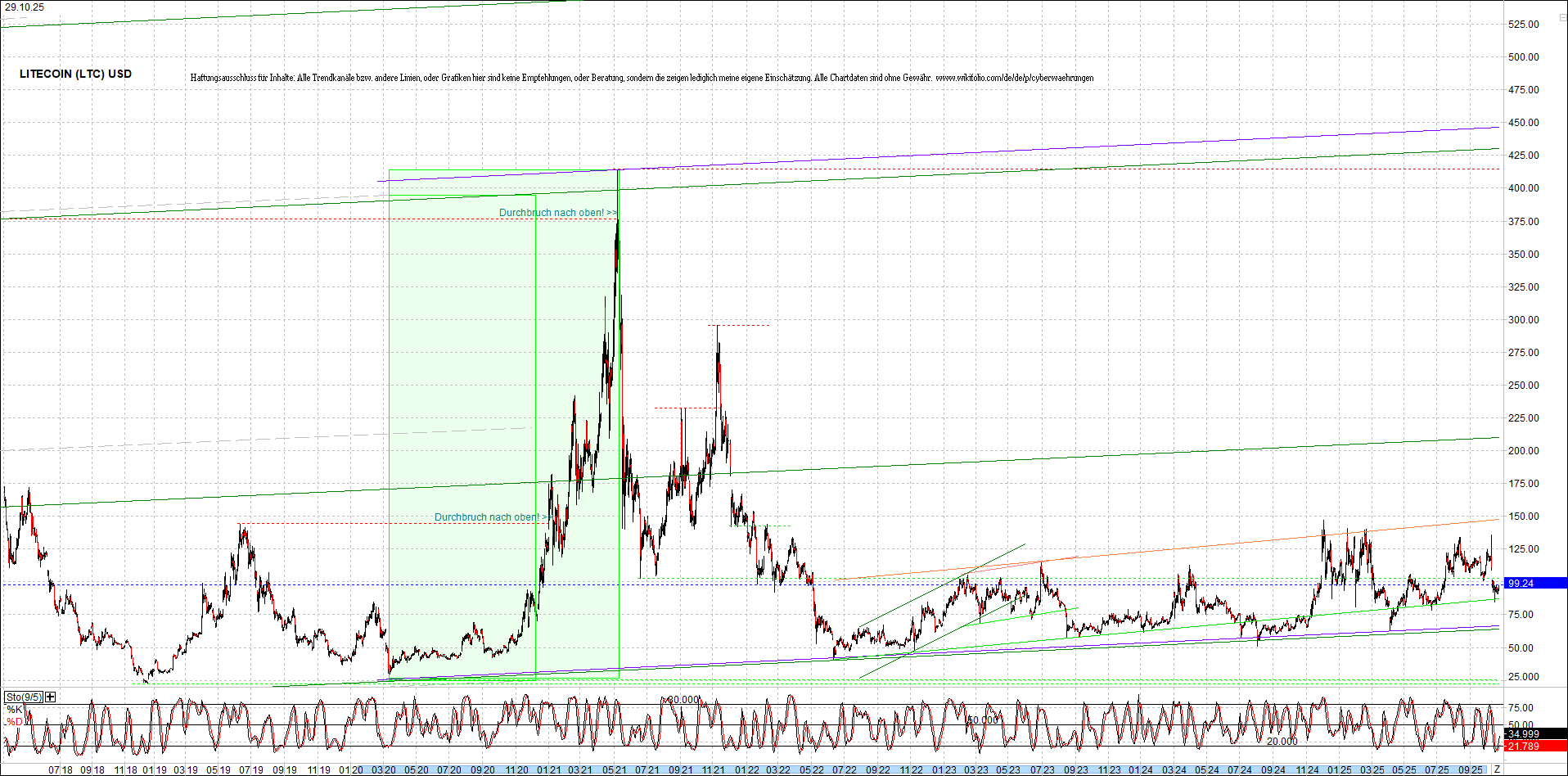Neue Zertis auf RIPPLE / XRP und LITECOIN / LTC 1500122
