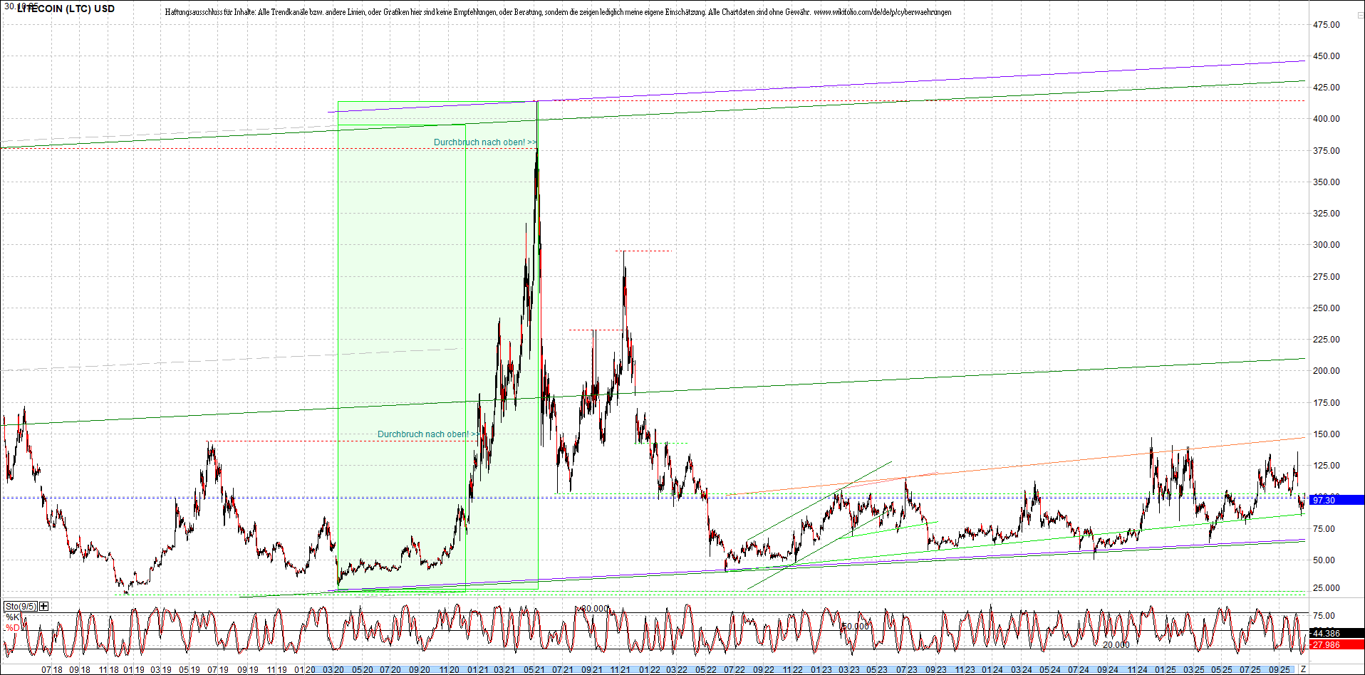 Jetzt mit vier Coins 1:1 Endlos-Indexzertifikat! 1500260