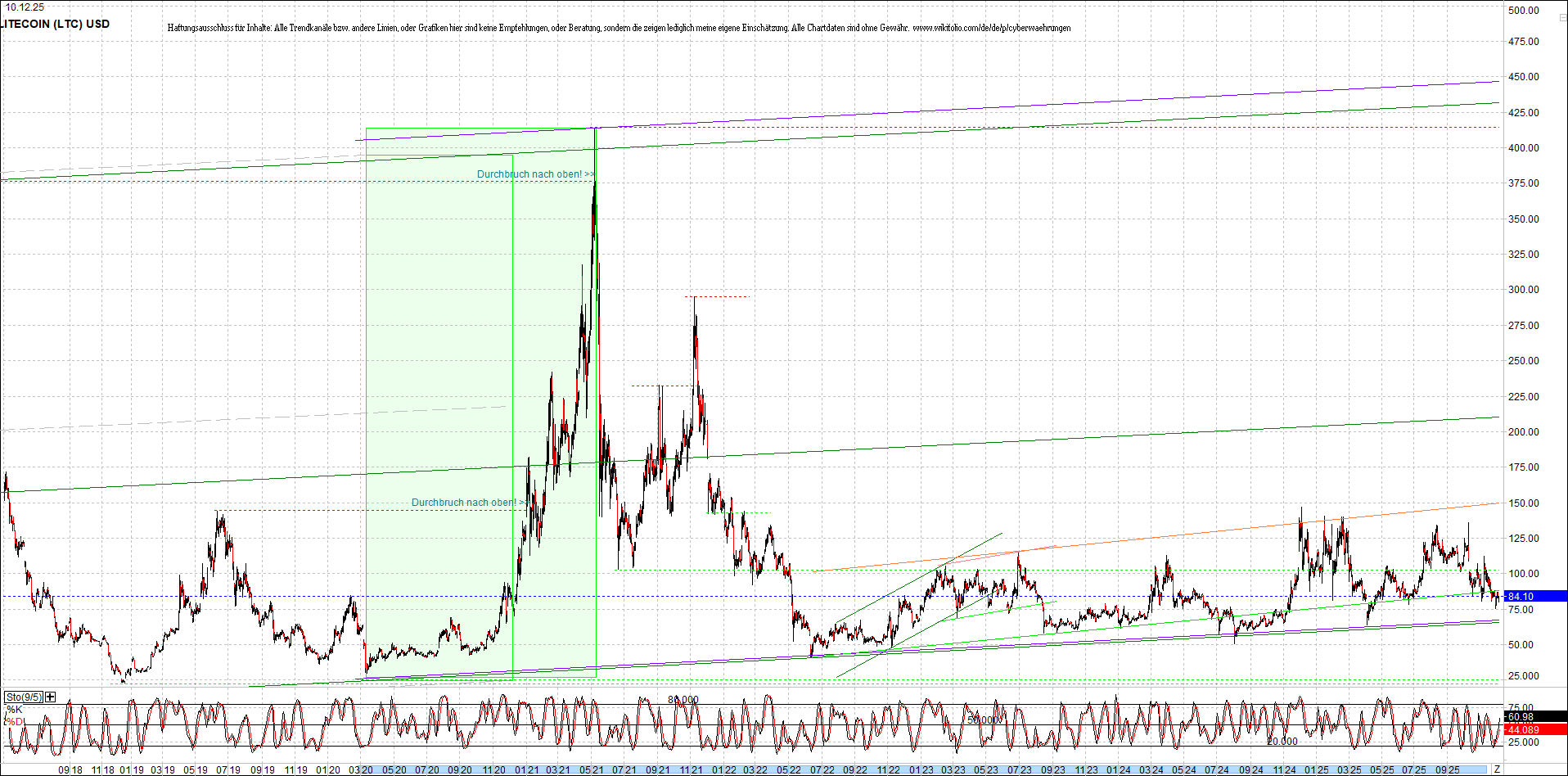 2 Zertifikate auf RIPPLE / XRP und LITECOIN / LTC 1504950