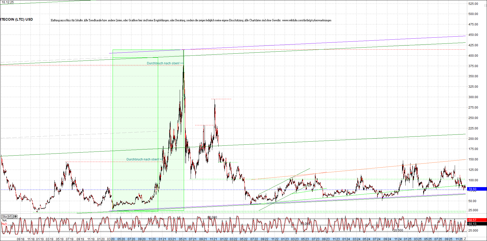 4 neue Endlos-Zertifikate auf Kryptos & Edelmetall 1505513